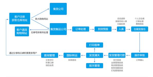 國際物流 國際貨運代理 貨運代理公司 航空國際貨運 ?？章?lián)運