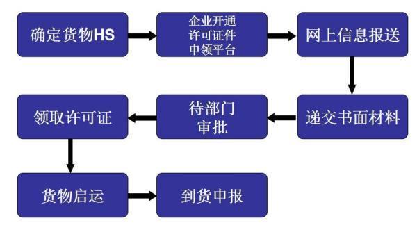 辦理進(jìn)出口許可證流程和所需要文件資料及注意事項(xiàng)