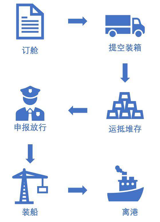 什么是“抵港直裝“及業(yè)務(wù)流程？