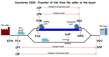 DDU/DDP/FOB/CFR有啥區(qū)別？