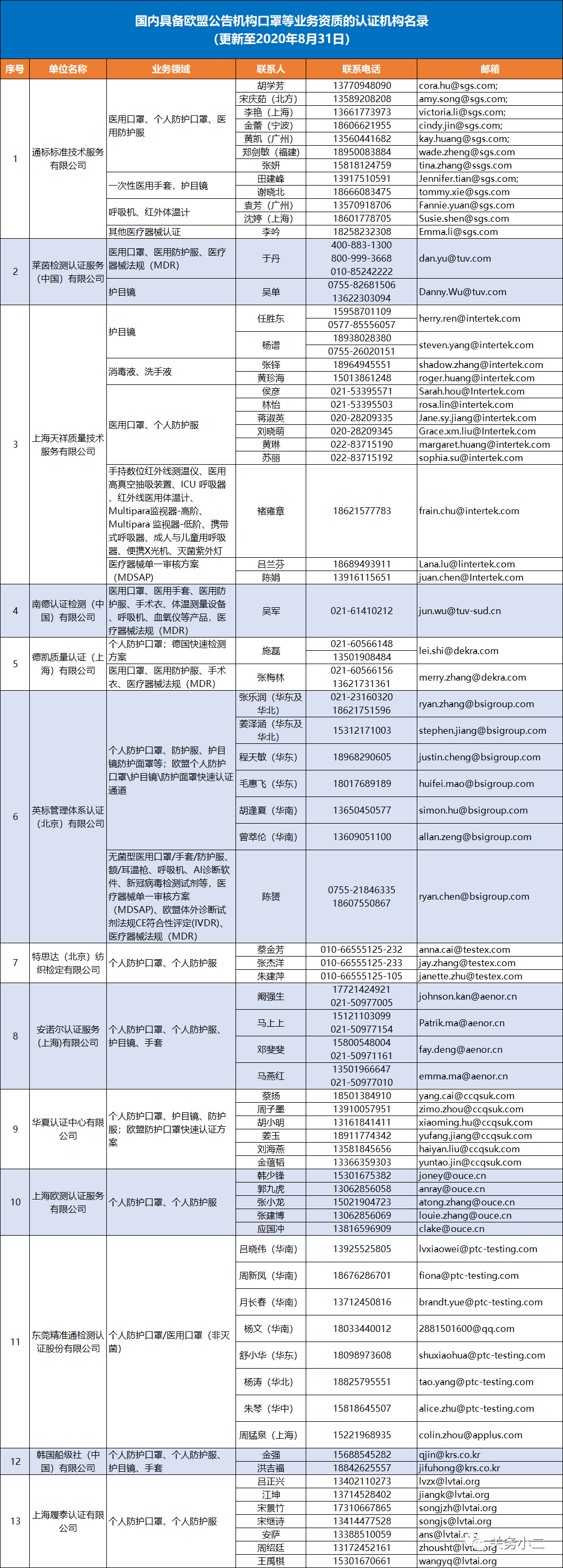國內(nèi)具備歐盟CE認(rèn)證機構(gòu)名單及EN149/14683檢測機構(gòu)名單 國內(nèi)具備歐盟CE認(rèn)證機構(gòu)名單及EN149/14683檢測機構(gòu)名單