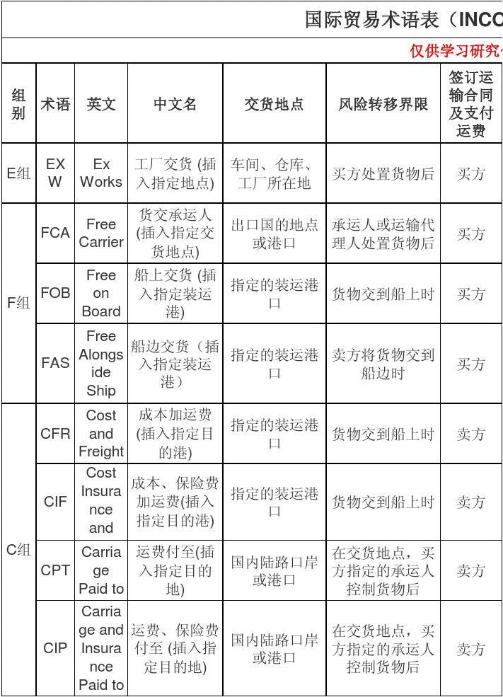 13種國際貿(mào)易術(shù)語 運輸條款詳細解釋
