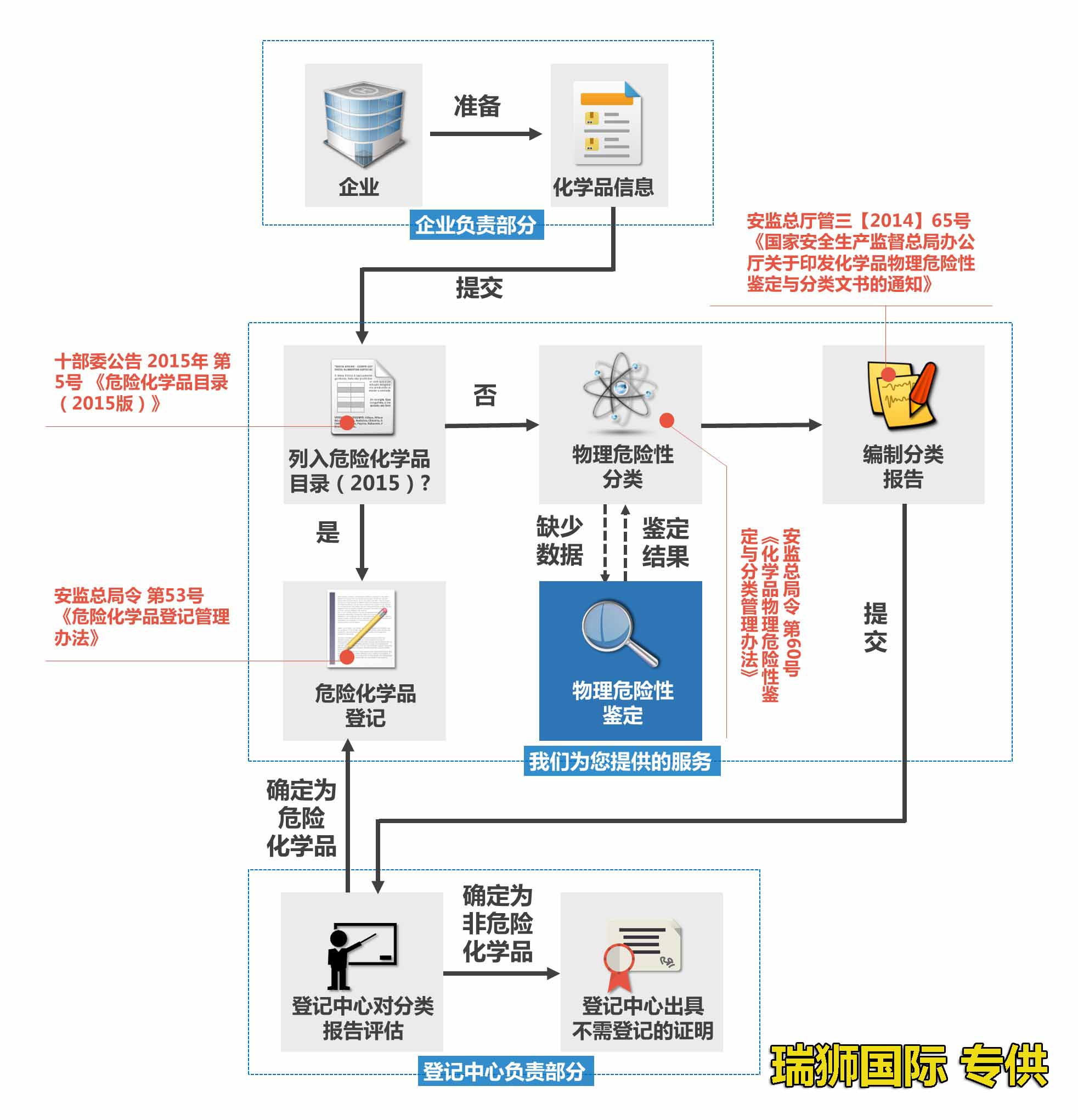 危險(xiǎn)品國(guó)際物流中危包證辦理流程