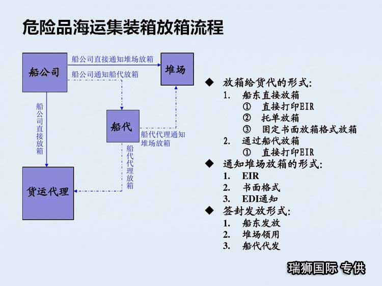 危險(xiǎn)品國(guó)際物流中危包證辦理流程