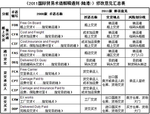 FOB貨運(yùn)代理 FOB國際物流 FOB運(yùn)輸公司