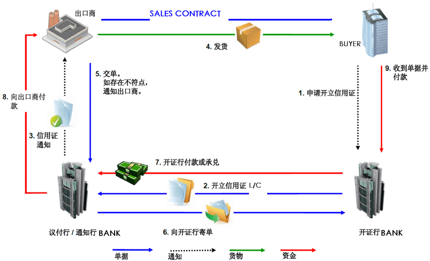 信用證結(jié)算定義及謹防這五類風(fēng)險