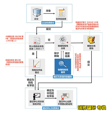 危險品貨物運輸裝卸作業(yè)要求 化工品貨物裝卸要注意事項 液體粉沫等敏感產(chǎn)品裝卸操作規(guī)范