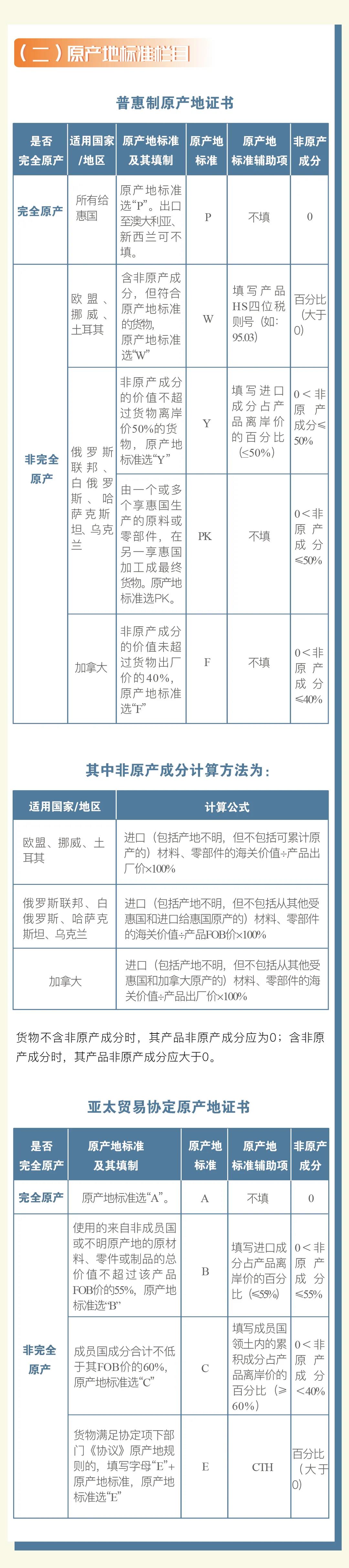 普惠制、非優(yōu)惠、亞太貿(mào)易協(xié)定原產(chǎn)地證書申報(bào)指南 