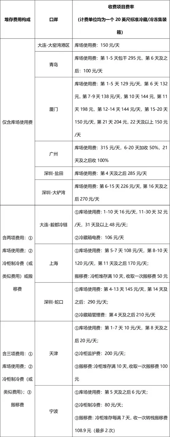 進(jìn)口冷鏈集裝箱貨物走哪個港口最省堆存費(fèi)？