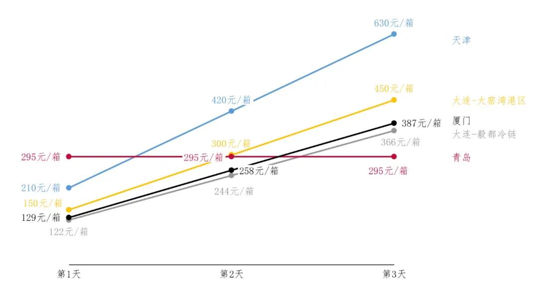 進(jìn)口冷鏈集裝箱貨物走哪個港口最省堆存費(fèi)？