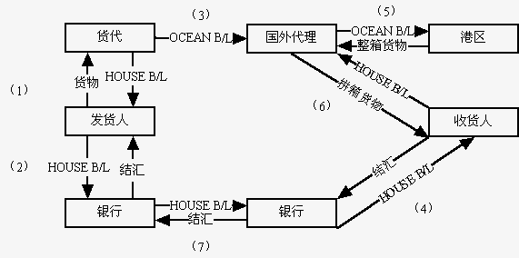 提單流轉流程圖