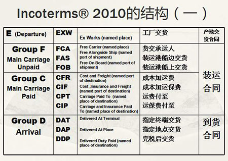 運輸條款DDP、DDU、DAP貿(mào)易術(shù)語的涵義與區(qū)別