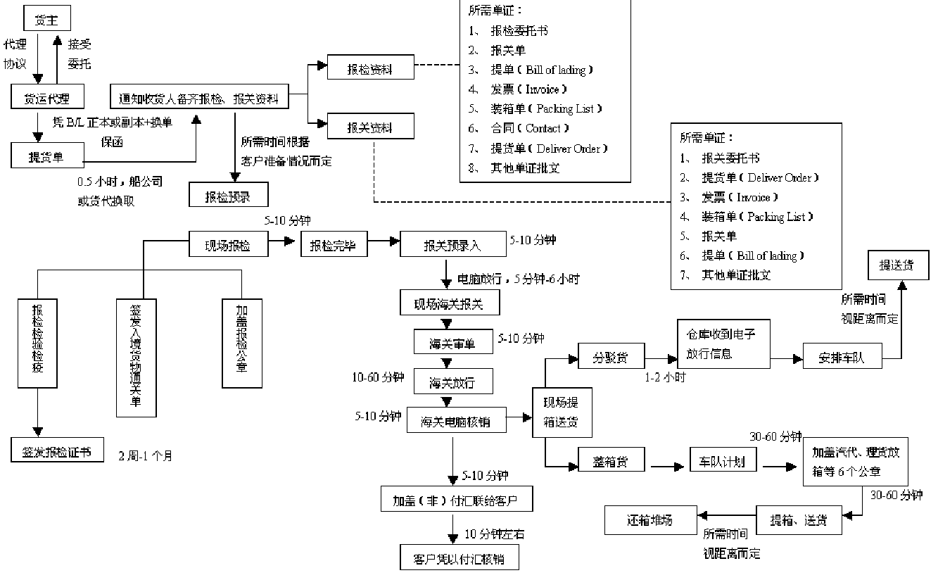 選擇倉庫位置的原則和要考慮的三個因素