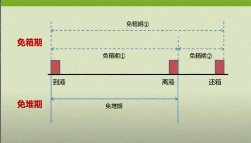 集裝箱免堆期規(guī)則 集裝箱免箱期怎么查詢 集裝箱規(guī)格尺寸表 集裝箱免箱期怎么算 集裝箱目的港免用箱  集裝箱超期費集裝 裝箱免箱期英文 集裝箱免箱期