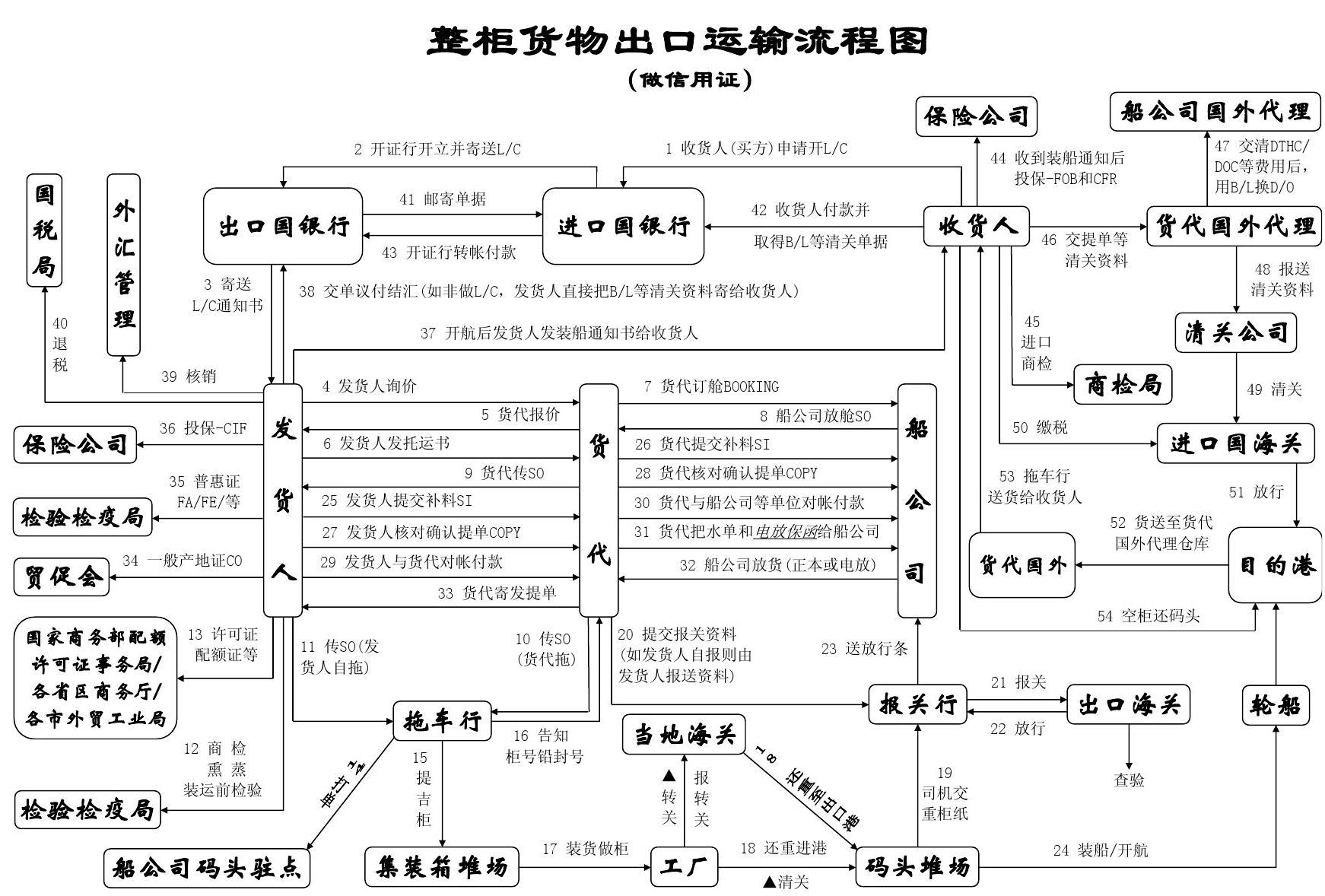 國(guó)際物流 國(guó)際貨運(yùn)代理 貨運(yùn)代理公司 航空國(guó)際貨運(yùn) ?？章?lián)運(yùn) 多式聯(lián)運(yùn)