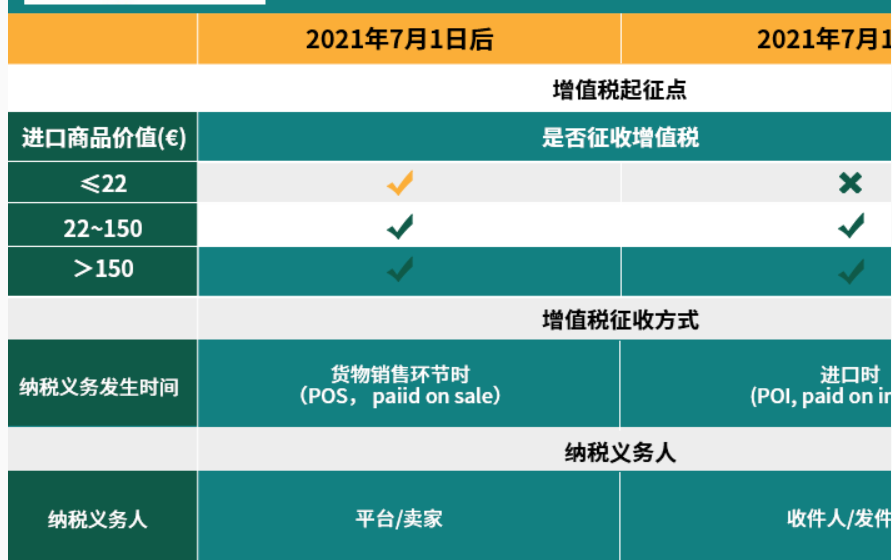 歐盟各國VAT稅率參考