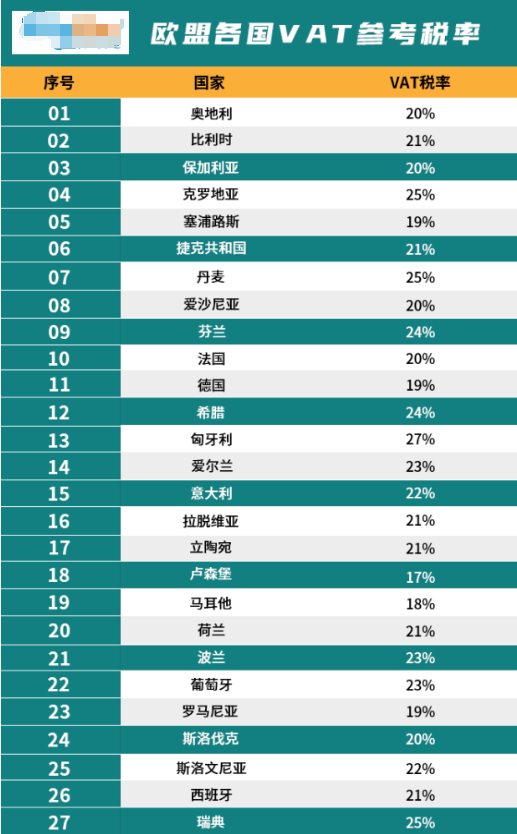 歐盟各國VAT稅率參考