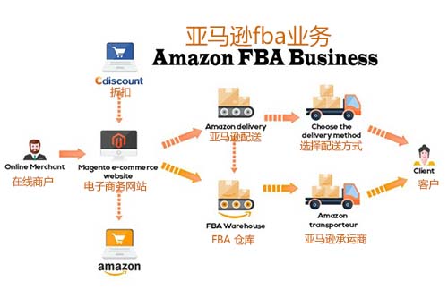 亞馬遜FBA FBA是什么意思？什么是FBA頭程？亞馬遜FBA頭程運(yùn)輸方式有哪些？