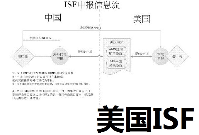 申報(bào)出口到美國(guó)的貨物ISF信息由誰(shuí)申報(bào)？