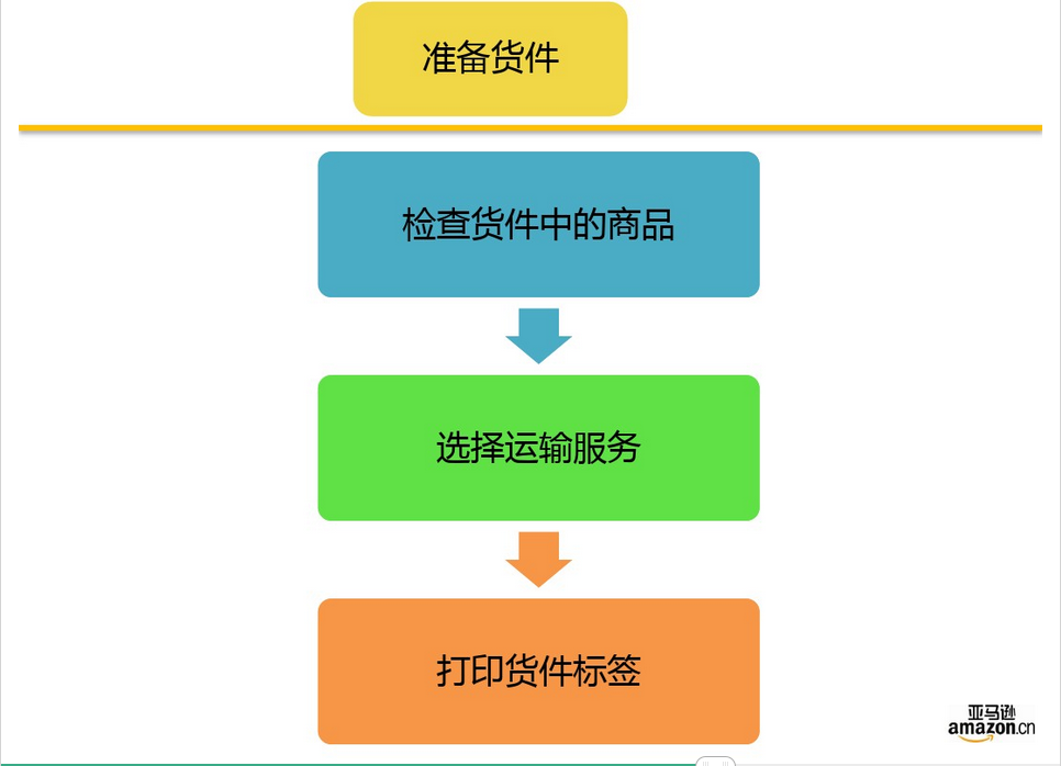 亞馬遜FBA發(fā)貨前需要注意什么？FBA有哪些優(yōu)勢(shì)？FBA發(fā)貨流程是什么？