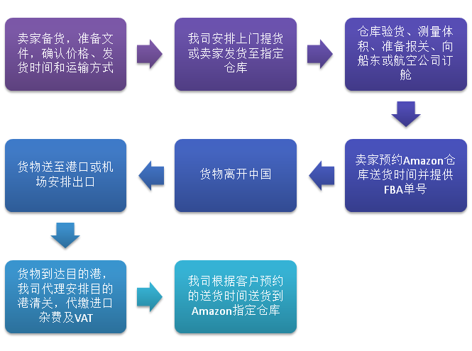 亞馬遜FBA發(fā)貨前需要注意什么？FBA有哪些優(yōu)勢(shì)？FBA發(fā)貨流程是什么？