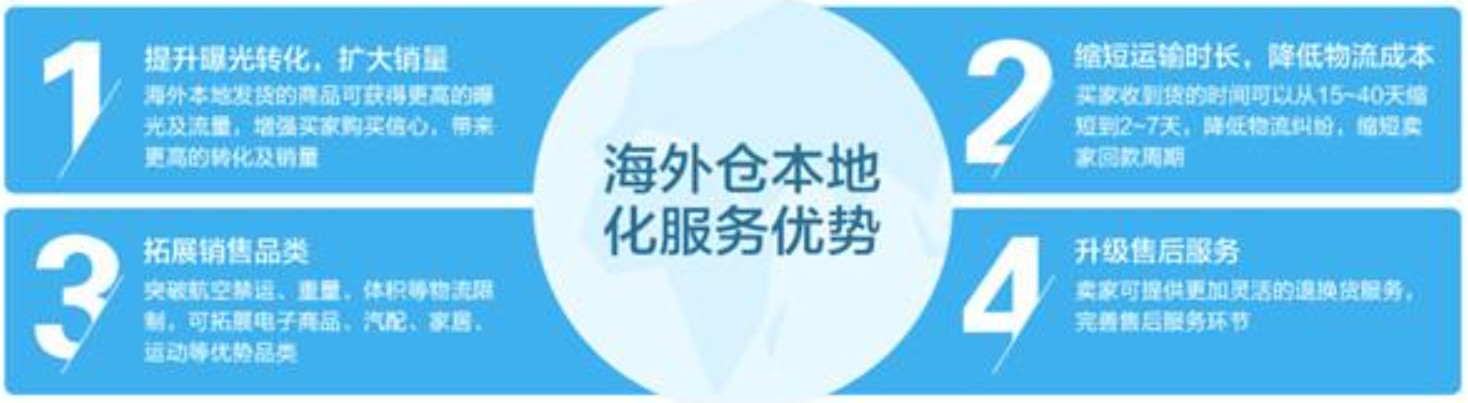 海外倉是指電商企業(yè)將貨物通過快遞、空運、海運或者多式聯(lián)運的方式將貨物運送至目的地國/地區(qū)預先建設或租賃倉庫，然后根據(jù)銷售訂單完成中轉(zhuǎn)或者本地配送的一種物流模式。瑞獅國際將憑多多年的實踐經(jīng)驗，全程全心為全球企事業(yè)單位提供專職、專業(yè)、專心、專門的綜合服務，以期讓貴司省時、省心、省力、省錢。全運全求所托，全程全心服務；瑞獅國際物流，信譽值得重托。 