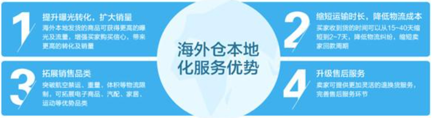 國(guó)際物流 國(guó)際貨運(yùn)代理 貨運(yùn)代理公司 航空國(guó)際貨運(yùn) ?？章?lián)運(yùn) 多式聯(lián)運(yùn)
