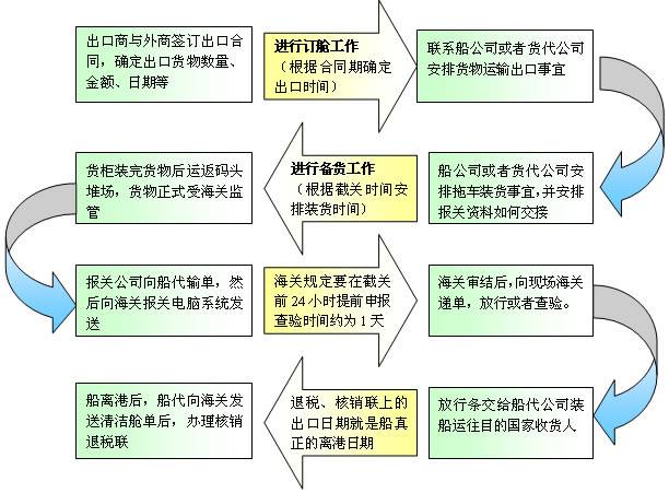 獅國(guó)際物流專注深圳各口岸進(jìn)出口報(bào)關(guān)服務(wù)，主要服務(wù)深圳鹽田港、深圳蛇口港、深圳皇崗口岸、深圳文錦渡口岸、深圳沙頭角口岸、深圳鹽田港保稅區(qū)、深圳出口加工區(qū)，東莞沙田虎門綜合保稅區(qū)。對(duì)國(guó)家規(guī)定的其他進(jìn)出口管制貨物，報(bào)關(guān)單位也必須向海關(guān)提交由國(guó)家主管部門簽發(fā)的特定的進(jìn)出口貨物批準(zhǔn)單證，由海關(guān)查驗(yàn)合格無(wú)誤后再予以放行。進(jìn)出口貨物的查驗(yàn) 查驗(yàn)是通關(guān)過程中必不可少的環(huán)節(jié)。