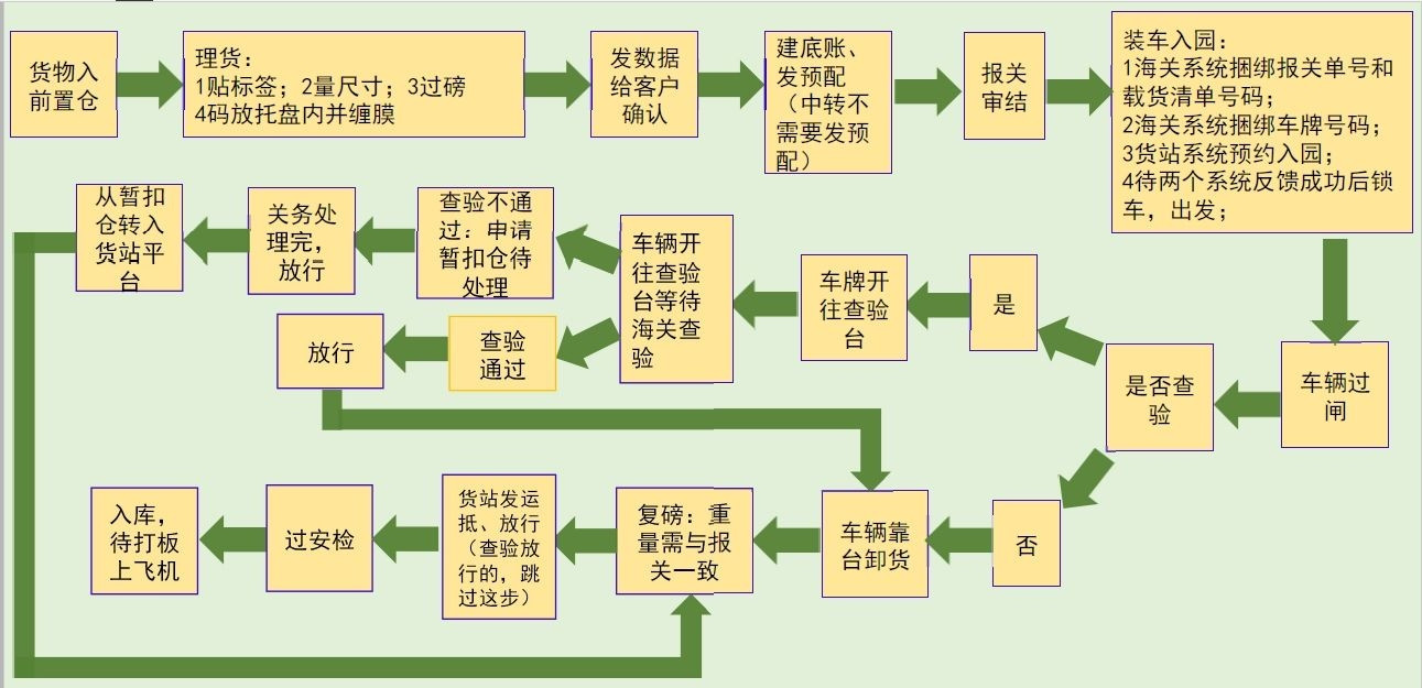 國際空運優(yōu)勢航線和優(yōu)勢增值附加服務(wù)