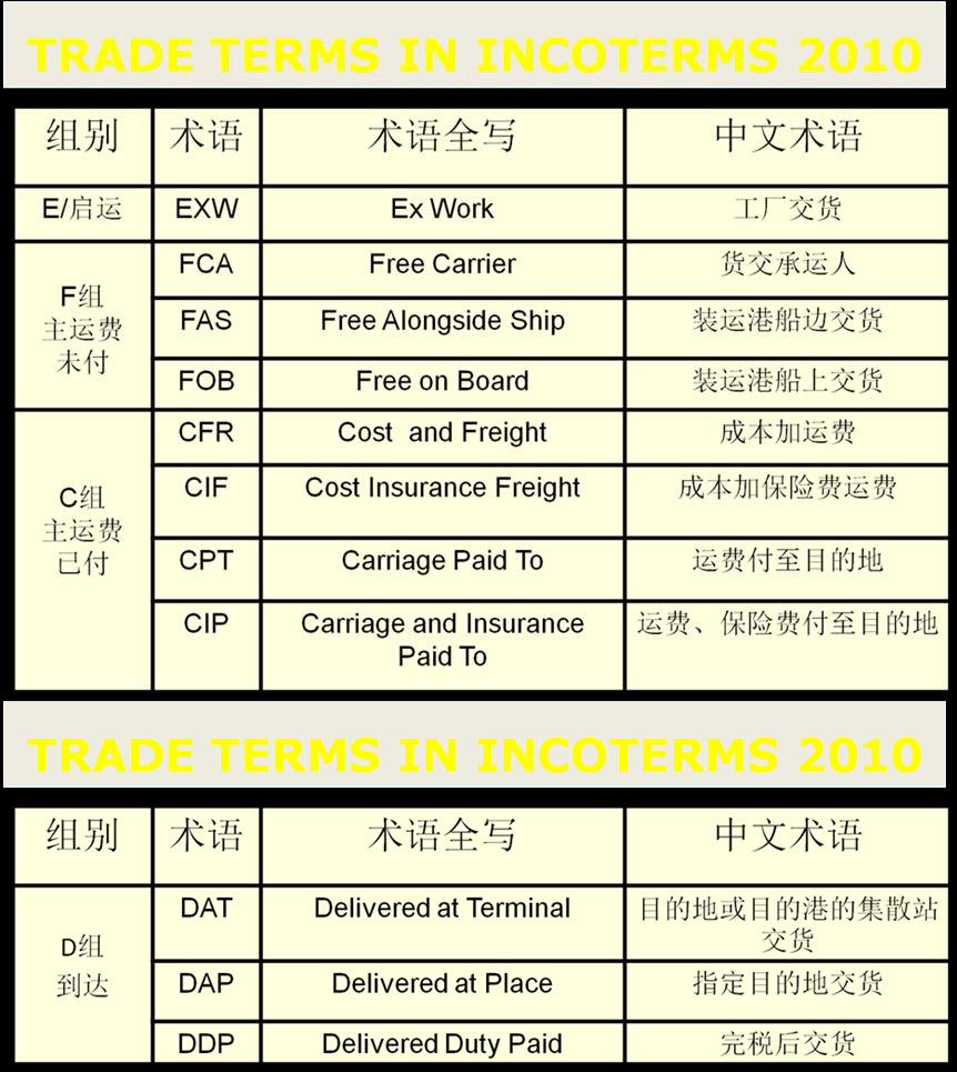 運(yùn)輸條款和種類和貿(mào)易術(shù)語風(fēng)險(xiǎn)分析