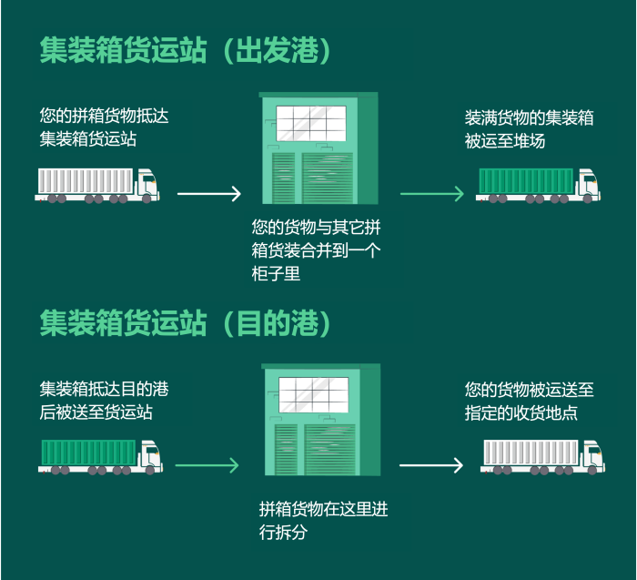 國(guó)際物流 國(guó)際貨運(yùn)代理 貨運(yùn)代理公司 航空國(guó)際貨運(yùn) ?？章?lián)運(yùn) 多式聯(lián)運(yùn)