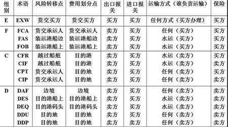 國際物流 國際貨運(yùn)代理 貨運(yùn)代理公司 航空國際貨運(yùn) ?？章?lián)運(yùn) 多式聯(lián)運(yùn)