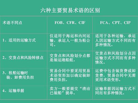 國際物流 國際貨運(yùn)代理 貨運(yùn)代理公司 航空國際貨運(yùn) ?？章?lián)運(yùn) 多式聯(lián)運(yùn)