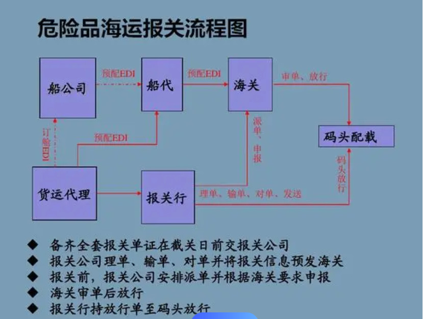 危險(xiǎn)品貨貨運(yùn)代理 ?；穱H物流公司  敏感品進(jìn)出口報(bào)關(guān)公司 化工品國際貨運(yùn)代理有限公司
