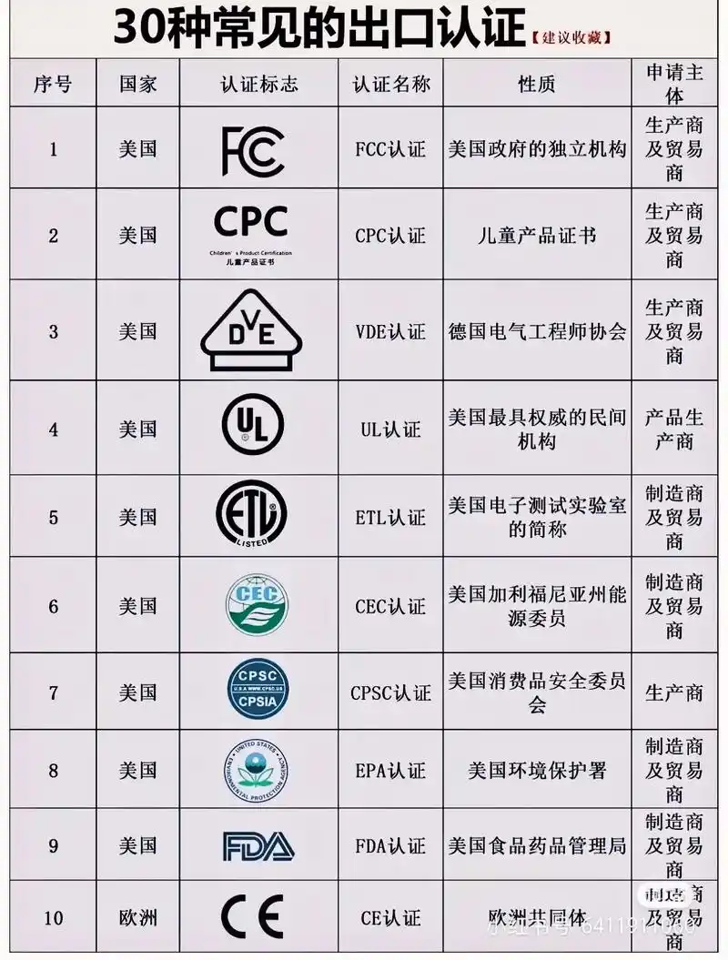 常見(jiàn)的國(guó)際外貿(mào)出口認(rèn)證有哪些、外貿(mào)出口認(rèn)證的資質(zhì)、外貿(mào)有出口認(rèn)證嗎、外貿(mào)出口認(rèn)證當(dāng)月能認(rèn)證的嗎、外貿(mào)出口認(rèn)證能撤銷(xiāo)嗎、外貿(mào)出口認(rèn)證管理辦法、外貿(mào)出口認(rèn)證怎么做、外貿(mào)出口認(rèn)證所需資料、外貿(mào)業(yè)的出口認(rèn)證流程、外貿(mào)出口認(rèn)證怎么辦理、哪些國(guó)家需外貿(mào)出口認(rèn)證、外貿(mào)出口需要的認(rèn)證、外貿(mào)業(yè)的出口認(rèn)證流程、