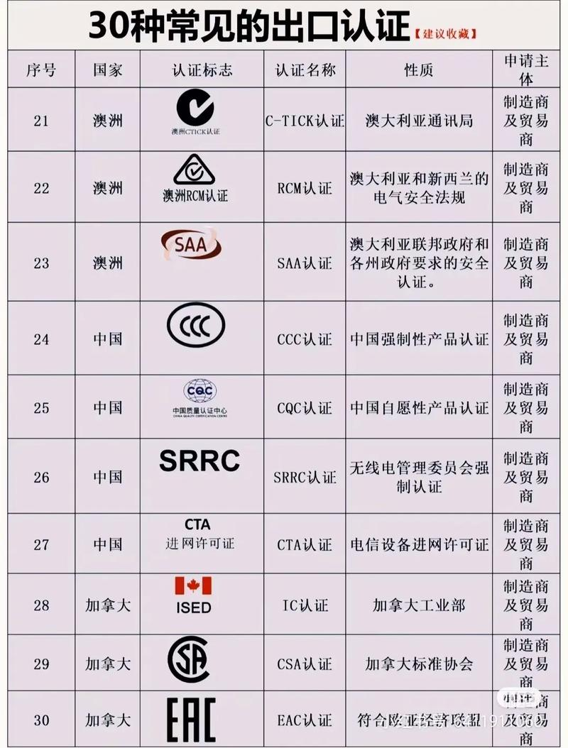 常見(jiàn)的國(guó)際外貿(mào)出口認(rèn)證有哪些、外貿(mào)出口認(rèn)證的資質(zhì)、外貿(mào)有出口認(rèn)證嗎、外貿(mào)出口認(rèn)證當(dāng)月能認(rèn)證的嗎、外貿(mào)出口認(rèn)證能撤銷(xiāo)嗎、外貿(mào)出口認(rèn)證管理辦法、外貿(mào)出口認(rèn)證怎么做、外貿(mào)出口認(rèn)證所需資料、外貿(mào)業(yè)的出口認(rèn)證流程、外貿(mào)出口認(rèn)證怎么辦理、哪些國(guó)家需外貿(mào)出口認(rèn)證、外貿(mào)出口需要的認(rèn)證、外貿(mào)業(yè)的出口認(rèn)證流程、