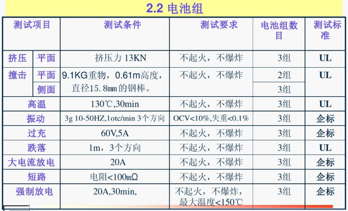 鋰電池海運危規(guī)定un3840 鋰電池海運禁運 帶鋰電池的貨物海運 海運可以走鋰電池嗎 鋰電池海運需要非危證明嗎 跨海運鋰電池 鋰電池海運運輸標準 從上海海運鋰電池 天津國際鋰電池海運 鋰電池是否屬于危險品海運 鋰電池空海運鑒定書機構 危險品鋰電池海運 海運可以運有鋰電池的產品嗎 鋰電池海運需要提供哪些 鋰電池空海運需要過什么認證 海運公司鋰電池 鋰電池海運重量要求 鋰電池海運需要什么證書 海運要貼鋰電池 鋰電池海運需要什么標貼
